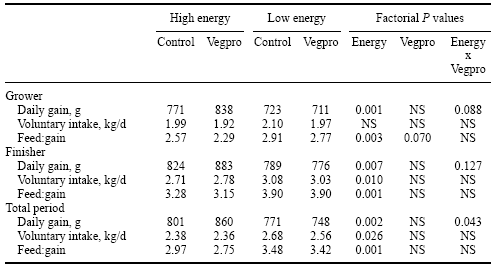 Maximizing the Response in Pig and Poultry Diets Containing Vegetable Proteins by Enzyme Supplementation - Image 13