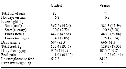Maximizing the Response in Pig and Poultry Diets Containing Vegetable Proteins by Enzyme Supplementation - Image 14