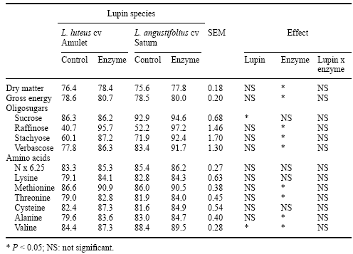 Maximizing the Response in Pig and Poultry Diets Containing Vegetable Proteins by Enzyme Supplementation - Image 15