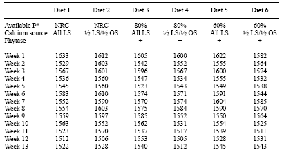 Egg Production and Egg Specific Gravity in Laying Hens fed Reduced Phosphorus Diets Supplemented with Phytase - Image 1