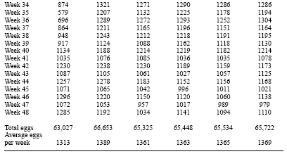 Egg Production and Egg Specific Gravity in Laying Hens fed Reduced Phosphorus Diets Supplemented with Phytase - Image 3