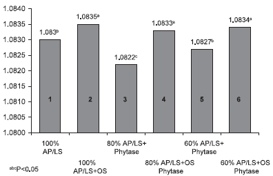 Egg Production and Egg Specific Gravity in Laying Hens fed Reduced Phosphorus Diets Supplemented with Phytase - Image 4