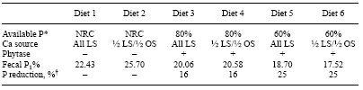 Egg Production and Egg Specific Gravity in Laying Hens fed Reduced Phosphorus Diets Supplemented with Phytase - Image 5