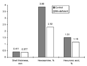 Egg Shell Quality: Overcoming Production Losses with a Novel Enzyme Activator - Image 4