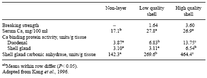 Egg Shell Quality: Overcoming Production Losses with a Novel Enzyme Activator - Image 5