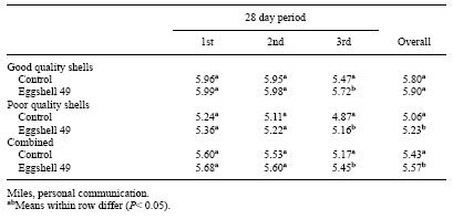 Egg Shell Quality: Overcoming Production Losses with a Novel Enzyme Activator - Image 8