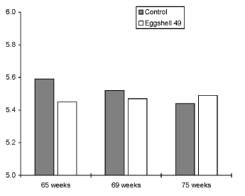 Egg Shell Quality: Overcoming Production Losses with a Novel Enzyme Activator - Image 10