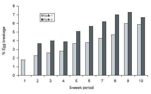 Egg Shell Quality: its Impact on Production, Processing and Marketing Economics - Image 8