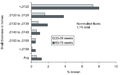 Egg Shell Quality: its Impact on Production, Processing and Marketing Economics - Image 14