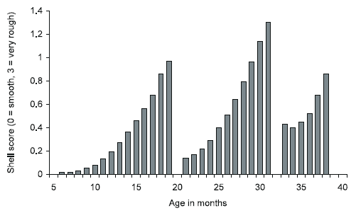 Egg Shell Quality: its Impact on Production, Processing and Marketing Economics - Image 16