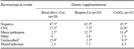 Trace Minerals and Dairy Cattle: Importance for Udder Health - Image 4