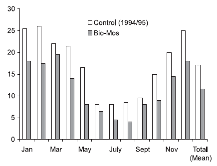 Maintaining Health and Performance in the Young Ostrich: Applications for a Mannanoligosaccharide - Image 15