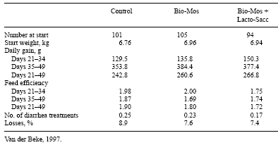 Mannanoligosaccharide: its Logical Role as a Natural Feed Additive for Piglets - Image 5