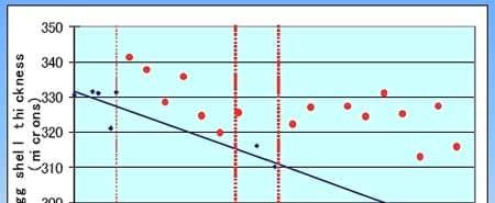 Dietary Bacillus subtilis C-3102 Spores for Laying Hens: Egg Shell Quality and Brown Egg Color Score - Image 3