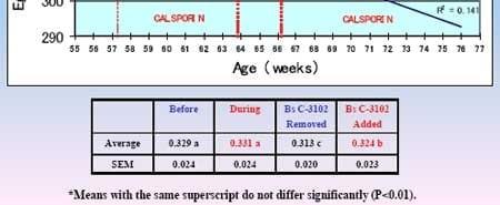 Dietary Bacillus subtilis C-3102 Spores for Laying Hens: Egg Shell Quality and Brown Egg Color Score - Image 4