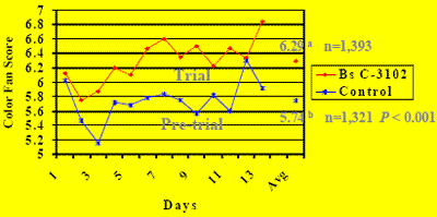 Dietary Bacillus subtilis C-3102 Spores for Laying Hens: Egg Shell Quality and Brown Egg Color Score - Image 5