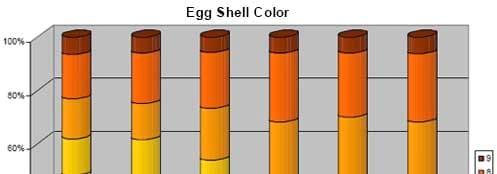 Dietary Bacillus subtilis C-3102 Spores for Laying Hens: Egg Shell Quality and Brown Egg Color Score - Image 7