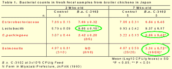Dietary Bacillus subtilis C-3102 Spores Improve Broiler Chicken and Turkey Live Performance - Image 1
