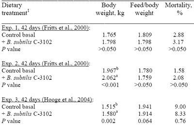 Dietary Bacillus subtilis C-3102 Spores Improve Broiler Chicken and Turkey Live Performance - Image 2