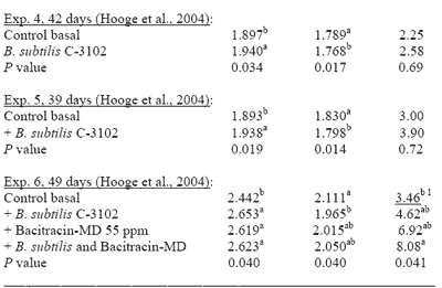 Dietary Bacillus subtilis C-3102 Spores Improve Broiler Chicken and Turkey Live Performance - Image 3