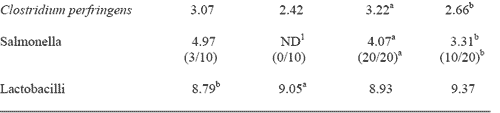 Dietary Bacillus subtilis C-3102 Spores Improve Broiler Chicken and Turkey Live Performance - Image 6