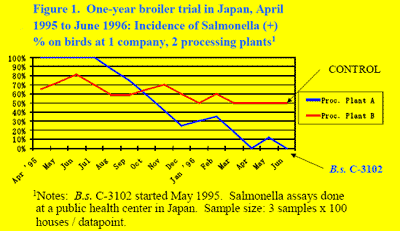 Dietary Bacillus subtilis C-3102 Spores Improve Broiler Chicken and Turkey Live Performance - Image 4