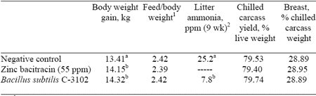 Dietary Bacillus subtilis C-3102 Spores Improve Broiler Chicken and Turkey Live Performance - Image 7