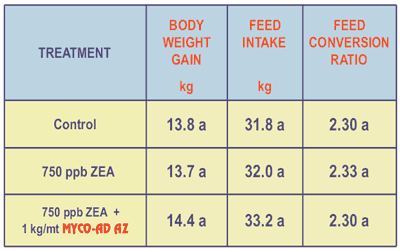 Evaluation of the Efficacy of a Commercial Purify Philosilicate to Reduce the Toxicity of Zearalenone in Gilts - Image 1
