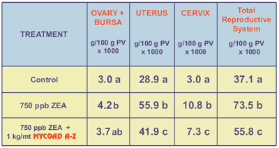 Evaluation of the Efficacy of a Commercial Purify Philosilicate to Reduce the Toxicity of Zearalenone in Gilts - Image 2