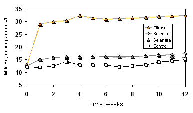 The role of selenium yeast in ruminants - Image 6