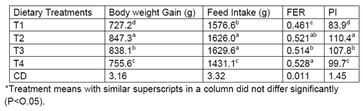 Studies on Use of Heat Treated Rock Phosphate Instead of Dicalcium Phosphate on Broiler Performance - Image 1