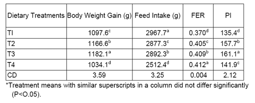 Studies on Use of Heat Treated Rock Phosphate Instead of Dicalcium Phosphate on Broiler Performance - Image 2