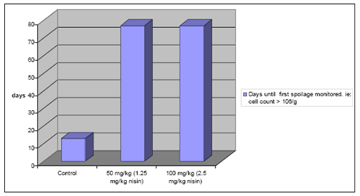 Use of Nisaplin® as a preservative in pasteurised liquid egg products - Image 9