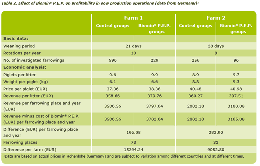 Biomin® P.E.P. : Unlocking Performance in Sow Nutrition - Image 6