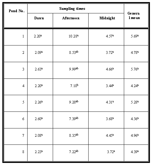 Integrated Aquaculture by Bearing Ducks on Earthen Fish Ponds - Image 2