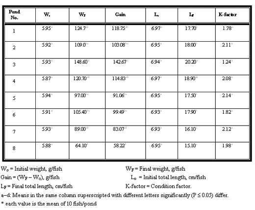 MANAGEMENT for freshwater fish culture