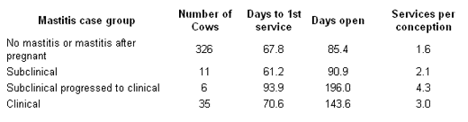 Boosting Births: Keeping Mastitis out of your herd may improve reproductive success - Image 1