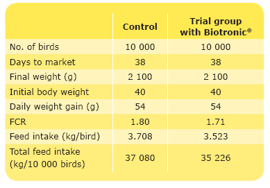 How profitable are BIOMIN NGPsTM in times of increasing feed costs? - Image 5