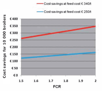 How profitable are BIOMIN NGPsTM in times of increasing feed costs? - Image 8