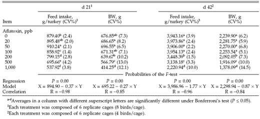 Performance of Turkey Poults Fed Different Doses of Aflatoxins in the Diet - Image 1