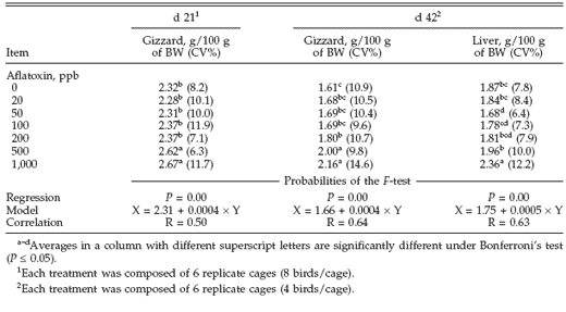 Performance of Turkey Poults Fed Different Doses of Aflatoxins in the Diet - Image 2