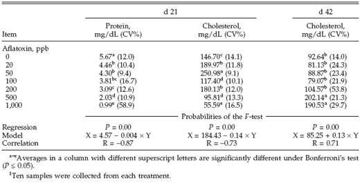 Performance of Turkey Poults Fed Different Doses of Aflatoxins in the Diet - Image 3