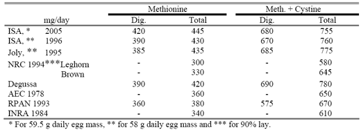 Reevaluation of Amino Acids Requirements for Laying Hens - Image 1