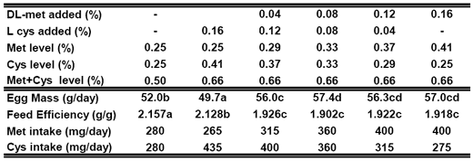 Reevaluation of Amino Acids Requirements for Laying Hens - Image 3