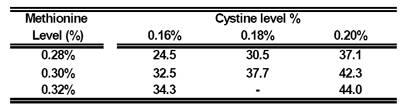 Reevaluation of Amino Acids Requirements for Laying Hens - Image 4