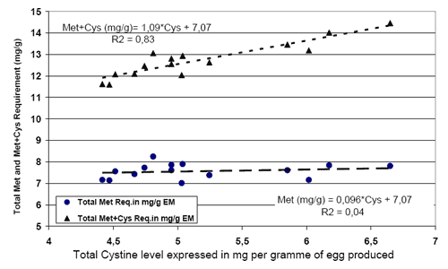 Reevaluation of Amino Acids Requirements for Laying Hens - Image 6