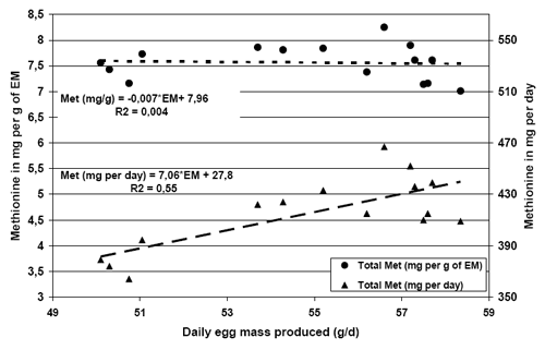 Reevaluation of Amino Acids Requirements for Laying Hens - Image 7