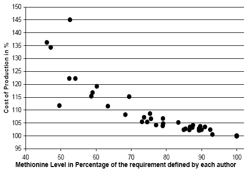 Reevaluation of Amino Acids Requirements for Laying Hens - Image 8