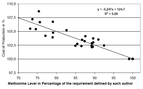 Reevaluation of Amino Acids Requirements for Laying Hens - Image 9