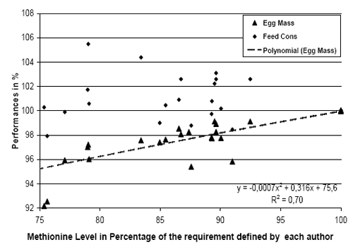 Reevaluation of Amino Acids Requirements for Laying Hens - Image 10
